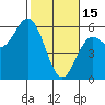 Wedderburn tide chart for Wednesday, February 15, 2023