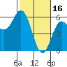 Wedderburn tide chart for Thursday, February 16, 2023
