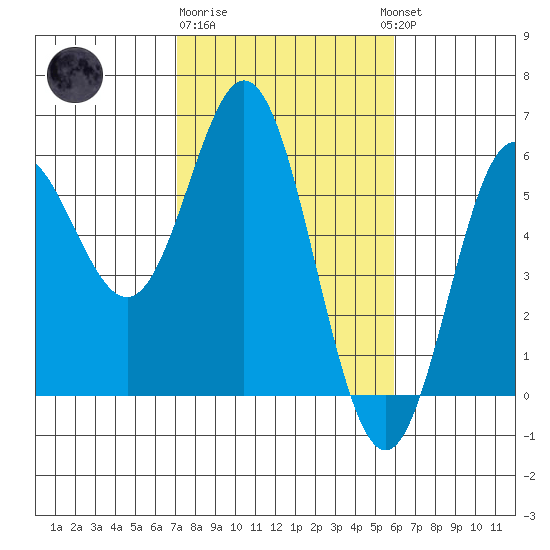 Wedderburn tide chart for Sunday, February 19, 2023