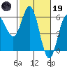 Wedderburn tide chart for Sunday, February 19, 2023