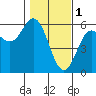 Wedderburn tide chart for Wednesday, February 1, 2023