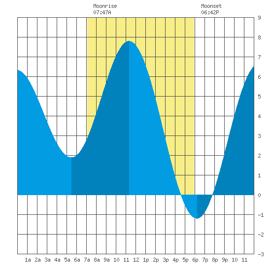 Wedderburn tide chart for Monday, February 20, 2023