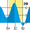 Wedderburn tide chart for Monday, February 20, 2023