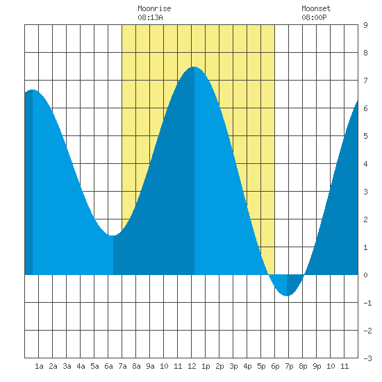 Wedderburn tide chart for Tuesday, February 21, 2023