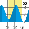 Wedderburn tide chart for Wednesday, February 22, 2023