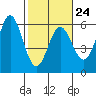 Wedderburn tide chart for Friday, February 24, 2023