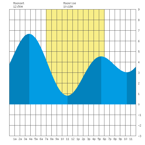 Wedderburn tide chart for Sunday, February 26, 2023