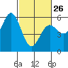 Wedderburn tide chart for Sunday, February 26, 2023