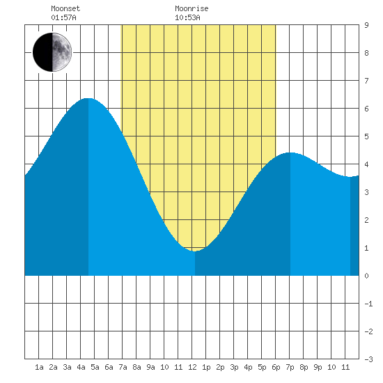 Wedderburn tide chart for Monday, February 27, 2023