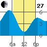 Wedderburn tide chart for Monday, February 27, 2023