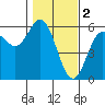 Wedderburn tide chart for Thursday, February 2, 2023