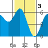 Wedderburn tide chart for Friday, February 3, 2023
