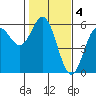 Wedderburn tide chart for Saturday, February 4, 2023