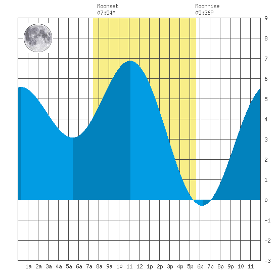 Wedderburn tide chart for Sunday, February 5, 2023