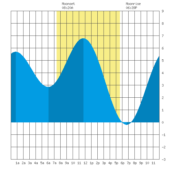 Wedderburn tide chart for Monday, February 6, 2023