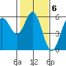 Wedderburn tide chart for Monday, February 6, 2023