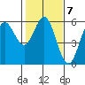 Wedderburn tide chart for Tuesday, February 7, 2023