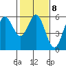 Wedderburn tide chart for Wednesday, February 8, 2023