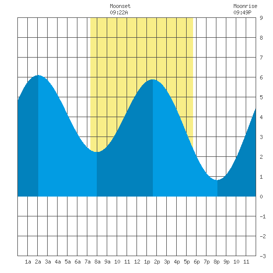 Wedderburn tide chart for Thursday, February 9, 2023