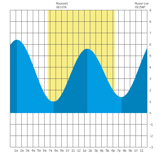 Wedderburn tide chart for Friday, March 10, 2023