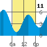Wedderburn tide chart for Saturday, March 11, 2023