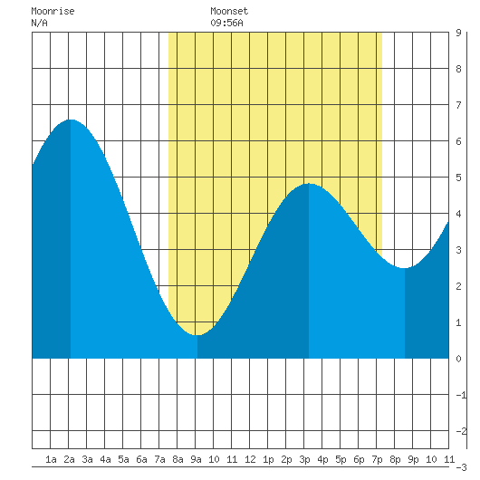 Wedderburn tide chart for Sunday, March 12, 2023