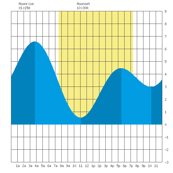 Wedderburn tide chart for Monday, March 13, 2023
