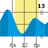 Wedderburn tide chart for Monday, March 13, 2023