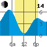 Wedderburn tide chart for Tuesday, March 14, 2023