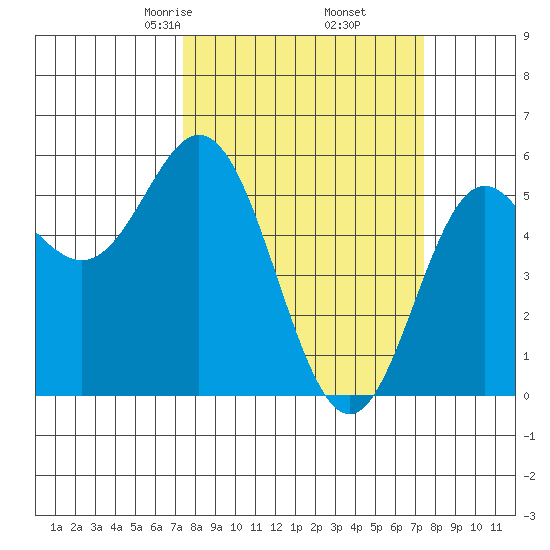 Wedderburn tide chart for Friday, March 17, 2023