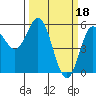 Wedderburn tide chart for Saturday, March 18, 2023