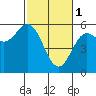 Wedderburn tide chart for Wednesday, March 1, 2023