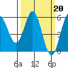 Wedderburn tide chart for Monday, March 20, 2023