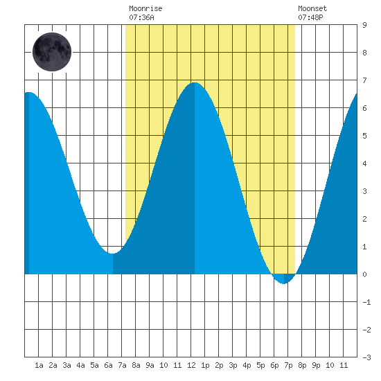 Wedderburn tide chart for Tuesday, March 21, 2023