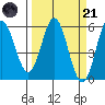 Wedderburn tide chart for Tuesday, March 21, 2023