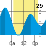 Wedderburn tide chart for Saturday, March 25, 2023