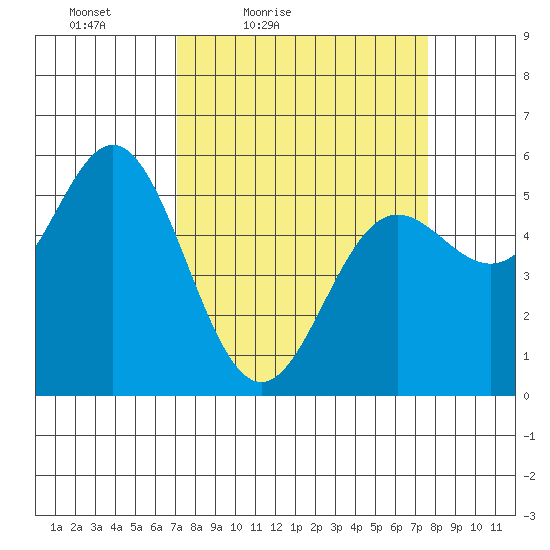 Wedderburn tide chart for Monday, March 27, 2023