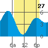 Wedderburn tide chart for Monday, March 27, 2023