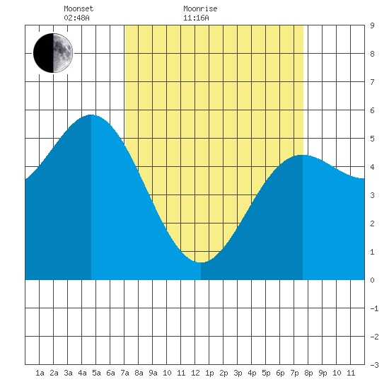 Wedderburn tide chart for Tuesday, March 28, 2023