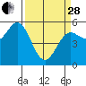 Wedderburn tide chart for Tuesday, March 28, 2023