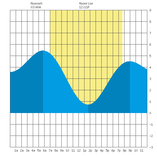 Wedderburn tide chart for Wednesday, March 29, 2023