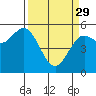 Wedderburn tide chart for Wednesday, March 29, 2023
