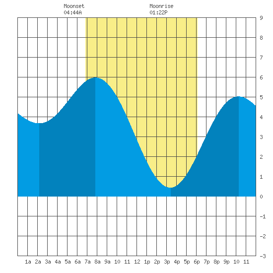 Wedderburn tide chart for Thursday, March 2, 2023