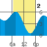 Wedderburn tide chart for Thursday, March 2, 2023