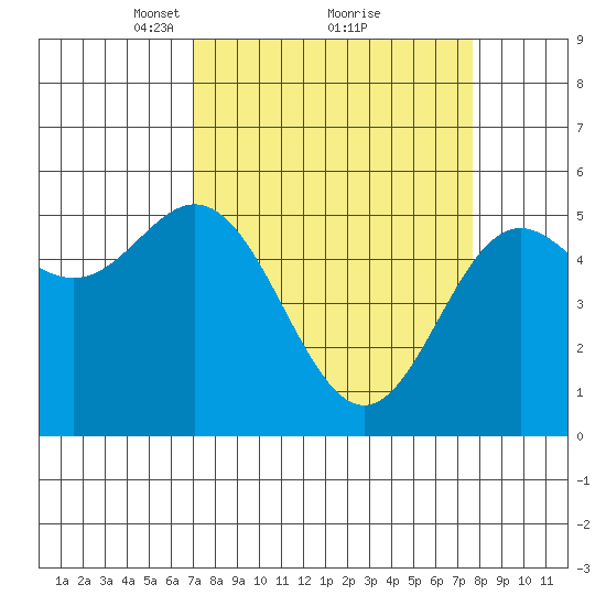 Wedderburn tide chart for Thursday, March 30, 2023