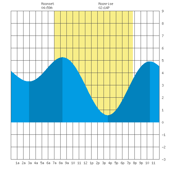 Wedderburn tide chart for Friday, March 31, 2023