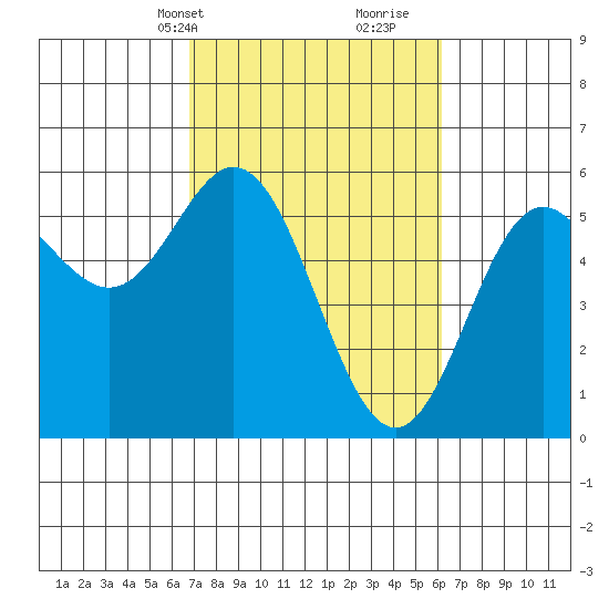 Wedderburn tide chart for Friday, March 3, 2023