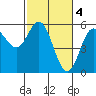 Wedderburn tide chart for Saturday, March 4, 2023