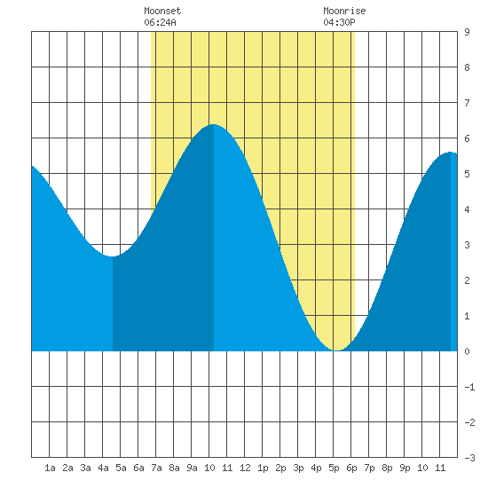 Wedderburn tide chart for Sunday, March 5, 2023