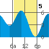 Wedderburn tide chart for Sunday, March 5, 2023